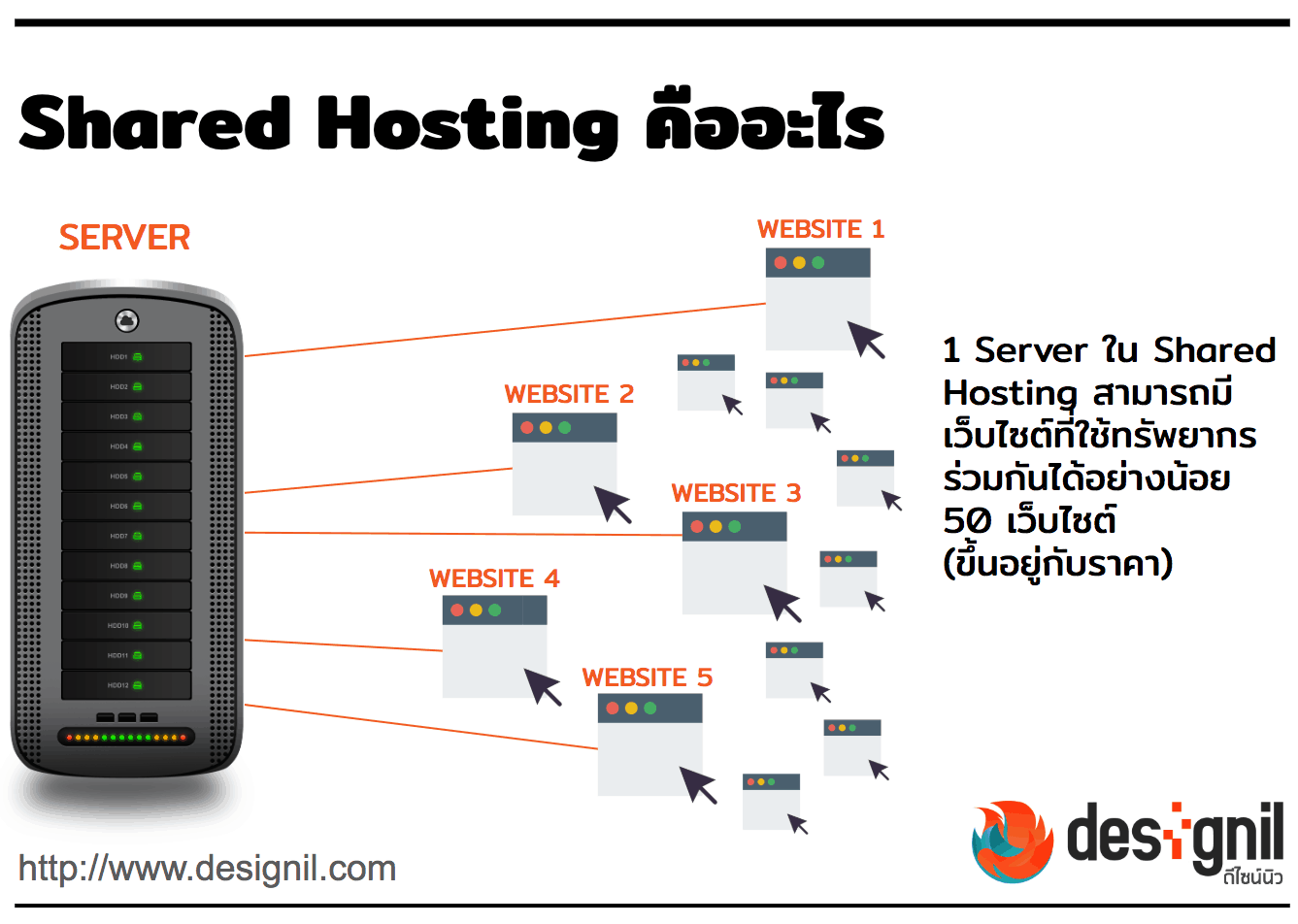 โฮสต์เว็บที่ไหนดี: เปรียบเทียบ Shared Hosting Vs Dedicated Hosting Vs Cloud  Hosting - Designil