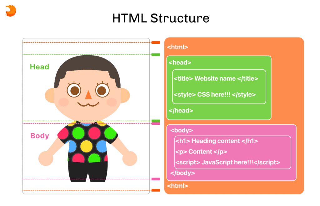HTML structure HTML คือ