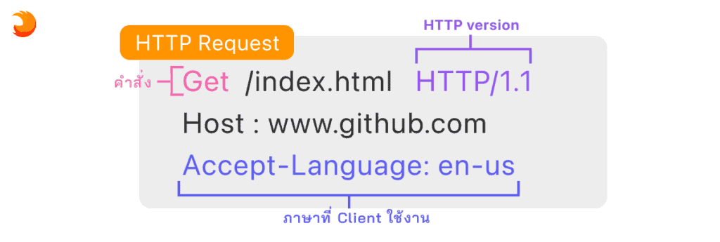 HTTP Request HTML คือ