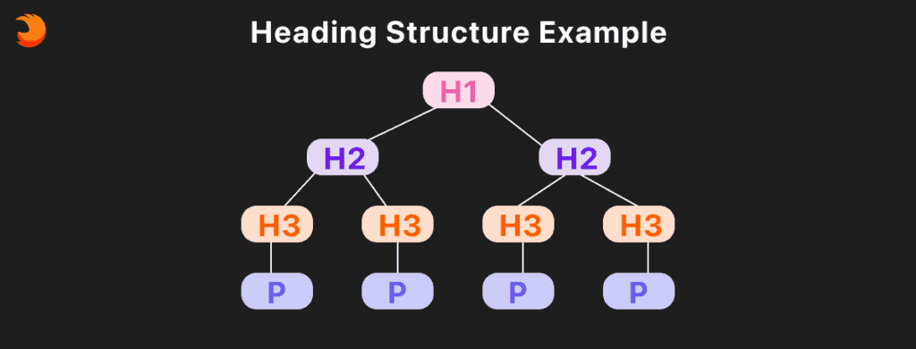Heading structure example HTML คือ