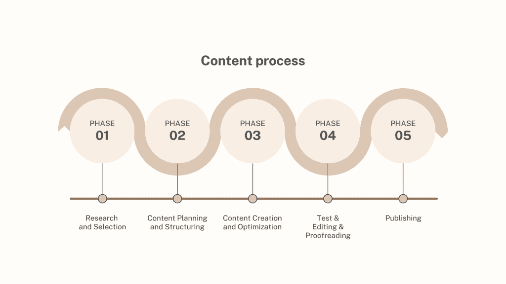 content process designil
