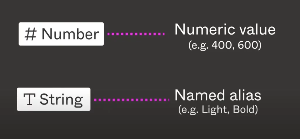 font weight name - Figma variables 2024